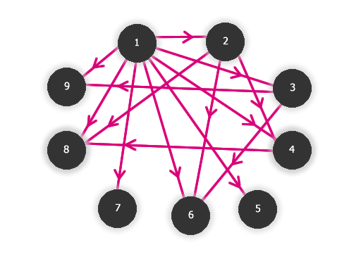 Výsledný graf úlohy na relaci dělitelnosti