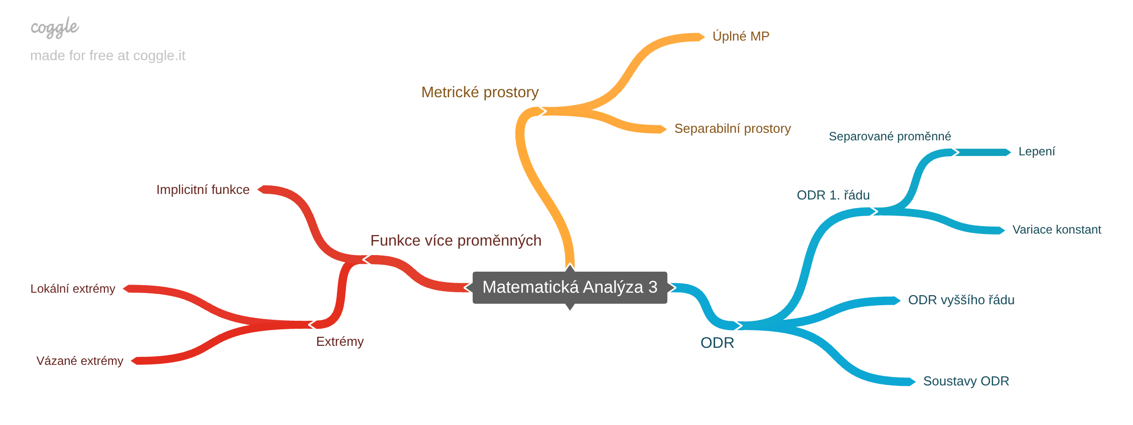 Myšlenková mapa
letošního sylabu