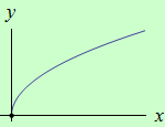 schema grafu funkce