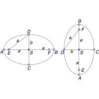 Obr. 5.8: Charakteristiky elipsy