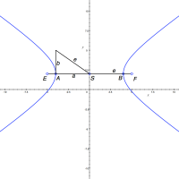 Obr. 5.20: Charakteristiky hyperboly