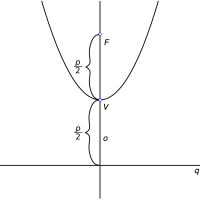 Obr. 5.14: Charakteristiky paraboly