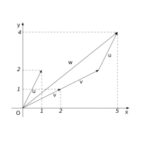 Obr. 2.4: Lineární kombinace vektorů