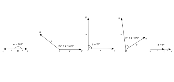 Obr. 2.5: Odchylka vektorů