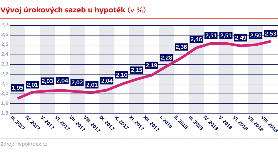 Co je úroková sazba úvěru?