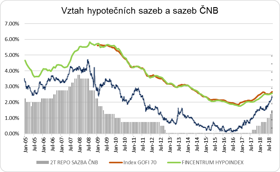 Jak se počítá repo sazba?