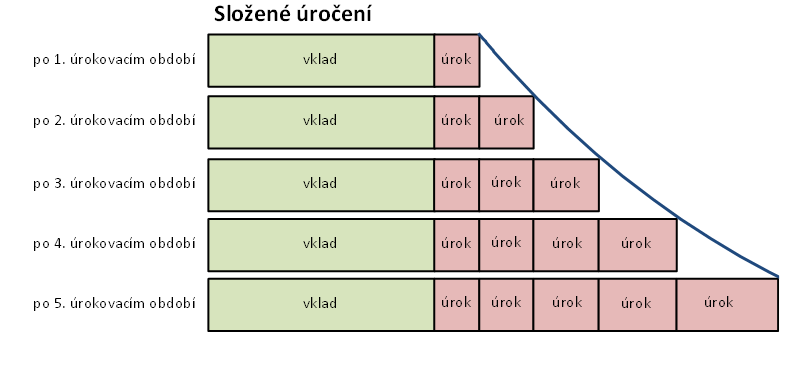 slozene uroceni