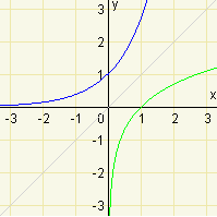Exponenciální a logaritmická funkce