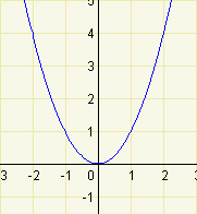 Parabola