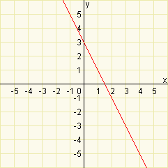 Lineární funkce