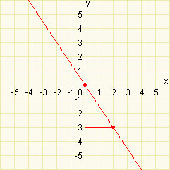 Lineární funkce