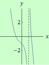 schema grafu funkce