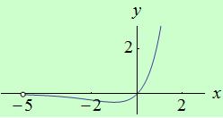 schema grafu funkce