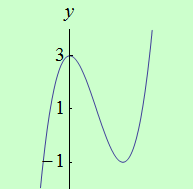 schema grafu funkce