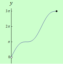 schema grafu funkce