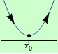 ostre lokalni minimum