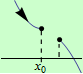 ostre lokalni minimum, varianta 1