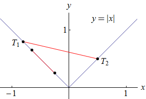 y = |x|