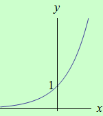 schema grafu funkce