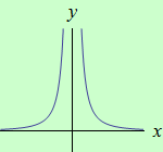 schema grafu funkce