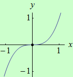 y = x^3