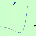 schema grafu funkce