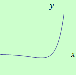 schema grafu funkce