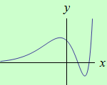 schema grafu funkce