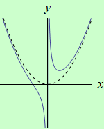 schema grafu funkce