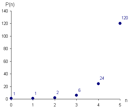 graf P(n)