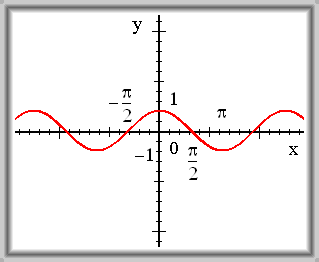 Obr. 3.11: f(x) = cos(x).