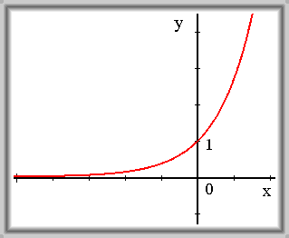 Obr. 3.9: f(x) = e^x.