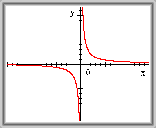 Obr. 3.16: f(x) = 1/x.