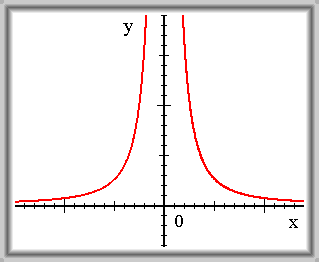 Obr. 3.25: f(x) = 1/(x^2).