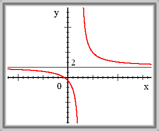 Obr. 3.18: f(x) = (2x + 2)/(x - 2,5).