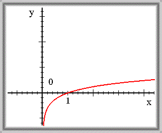 Obr. 3.36: f(x) = log x.