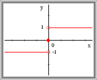 Obr. 3.12: f(x) = sgn(x).