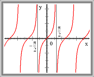 Obr. 3.12: f(x) = tg(x).