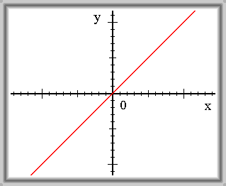 Obr. 3.4: f(x) = x.