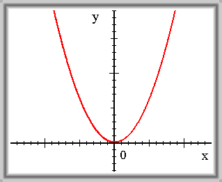 Obr. 2.4: f(x) = x^2.