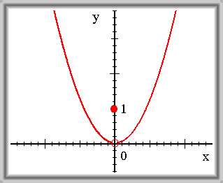 Obr. 3.7: f(x) = x^ a f(0) = 1.
