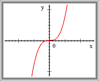 Obr. 3.38: f(x) = x^3.