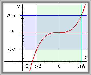 Obr. 3.1: Vlastní limita funkce v bodě