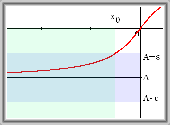 Obr. 3.14: Vlastní limita funkce v nevlastním bodě \(- \infty\)