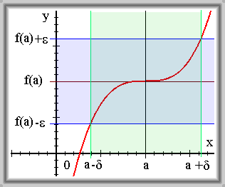 Obr. 2.1: Spojitost funkce v bodě