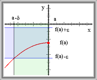 Obr. 2.3: Spojitost funkce v bodě zleva