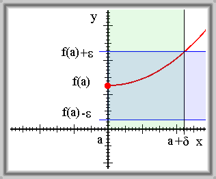 Obr. 2.2: Spojitost funkce v bodě zprava