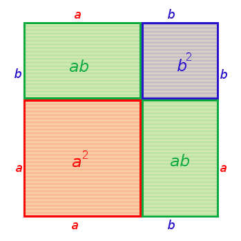 Čtverec o straně a+b