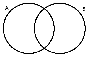 Vennův diagram pro dvě množiny A a B