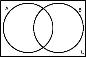 Vennův diagram pro dvě množiny A a B se základní množinou U